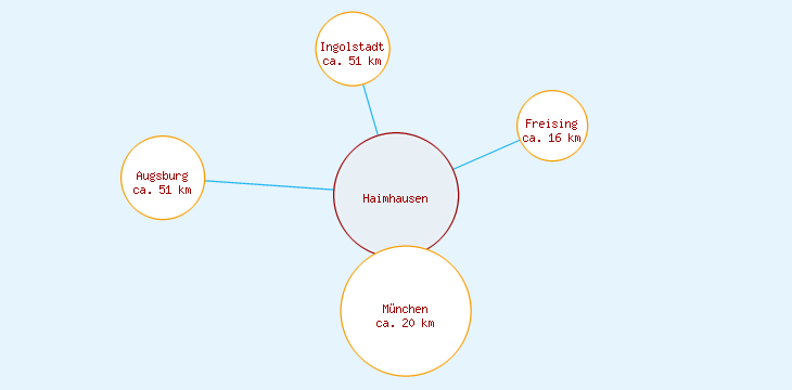 Distanzen Haimhausen