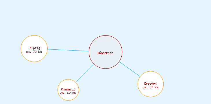 Distanzen Nünchritz