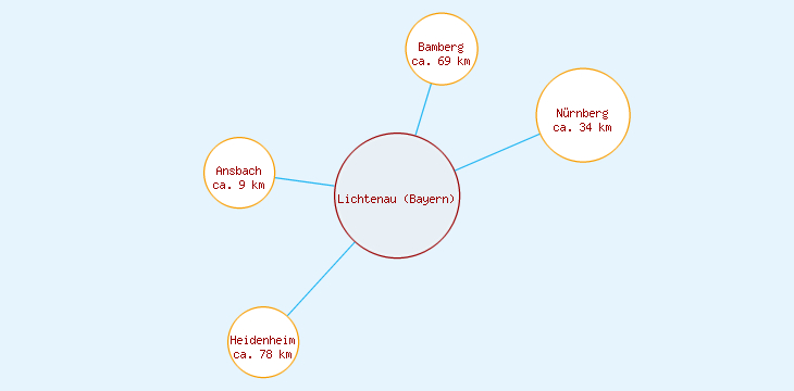 Distanzen Lichtenau (Bayern)