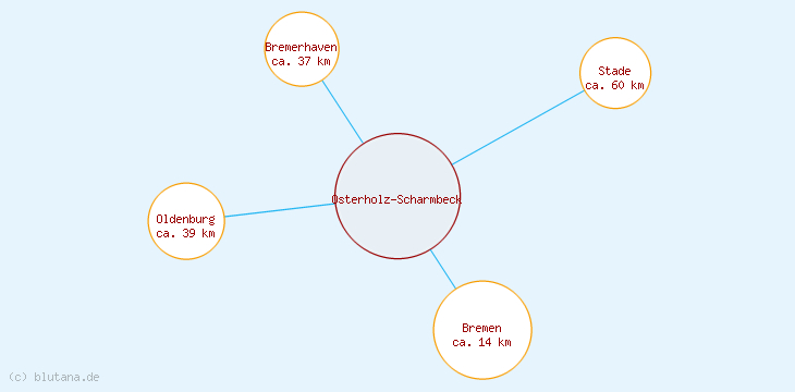 Distanzen Osterholz-Scharmbeck