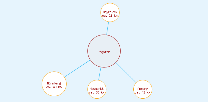 Distanzen Pegnitz