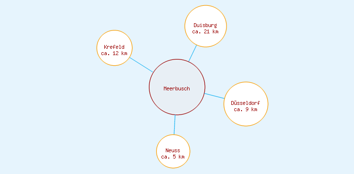 Distanzen Meerbusch