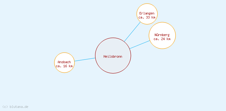 Distanzen Heilsbronn