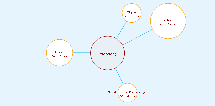 Distanzen Ottersberg