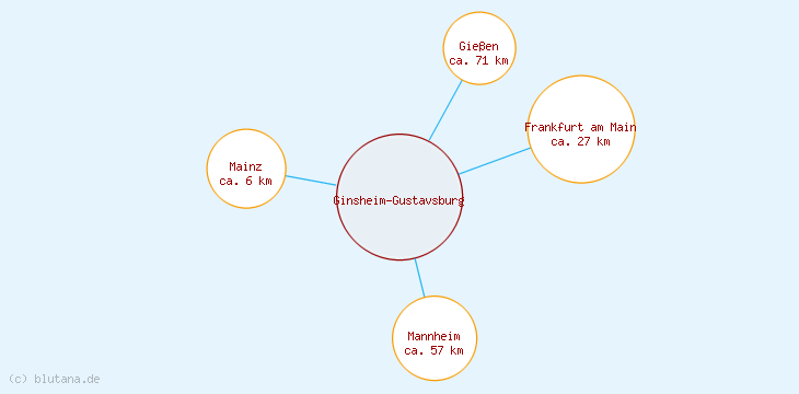 Distanzen Ginsheim-Gustavsburg