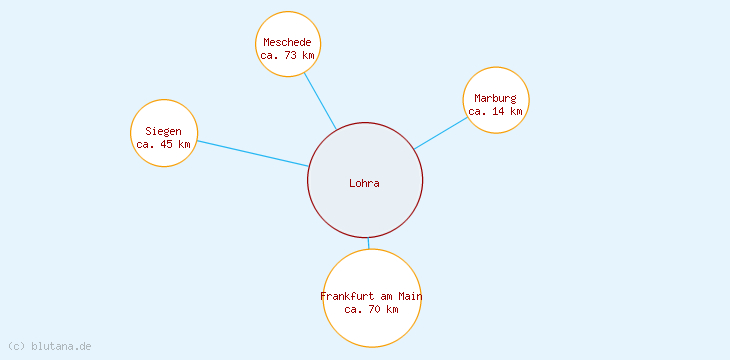 Distanzen Lohra