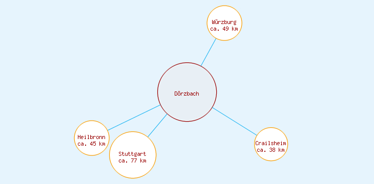Distanzen Dörzbach