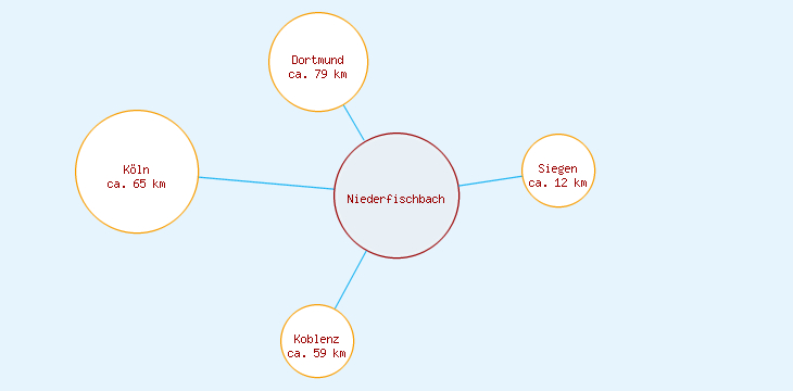 Distanzen Niederfischbach