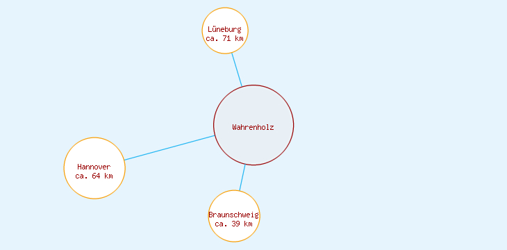Distanzen Wahrenholz