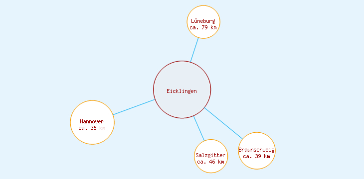 Distanzen Eicklingen