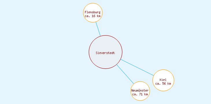 Distanzen Sieverstedt