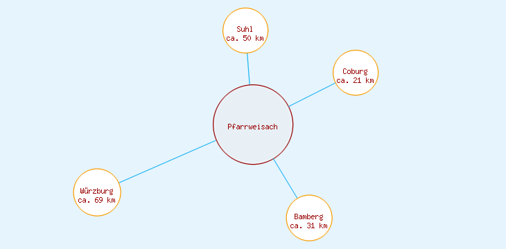 Distanzen Pfarrweisach