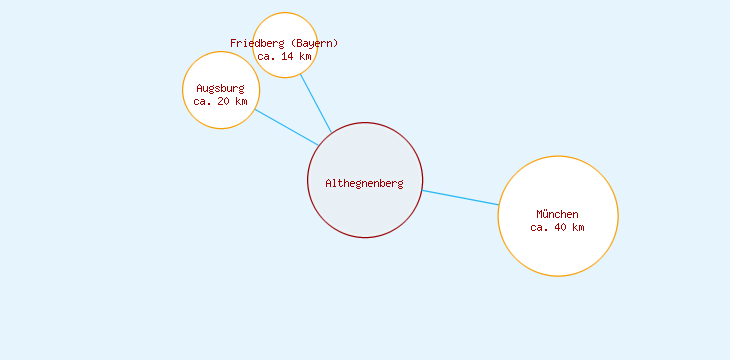 Distanzen Althegnenberg