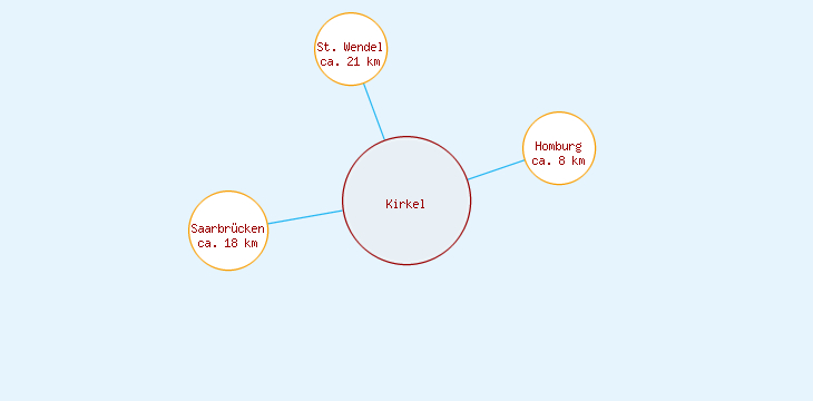 Distanzen Kirkel