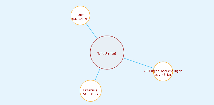 Distanzen Schuttertal