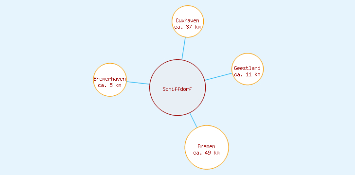 Distanzen Schiffdorf