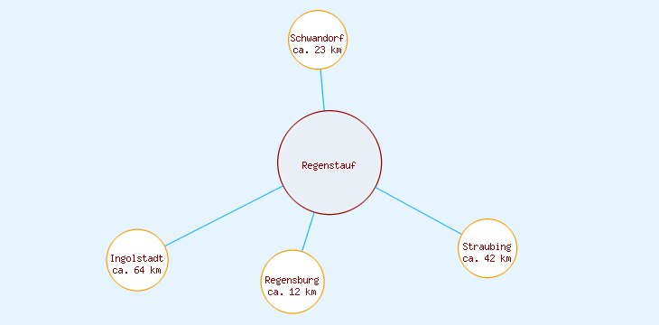 Distanzen Regenstauf