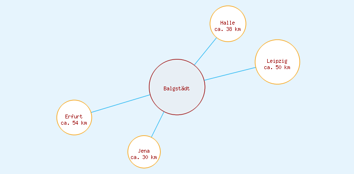 Distanzen Balgstädt