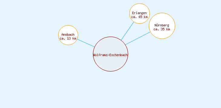 Distanzen Wolframs-Eschenbach
