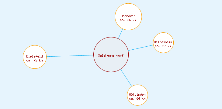 Distanzen Salzhemmendorf