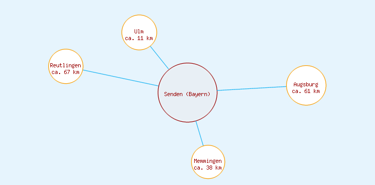 Distanzen Senden (Bayern)