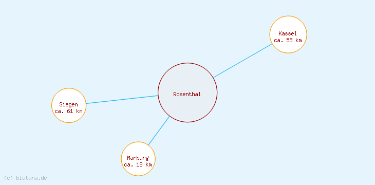 Distanzen Rosenthal