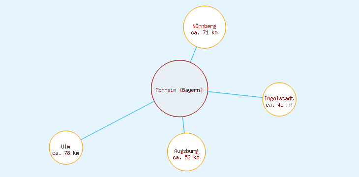 Distanzen Monheim (Bayern)
