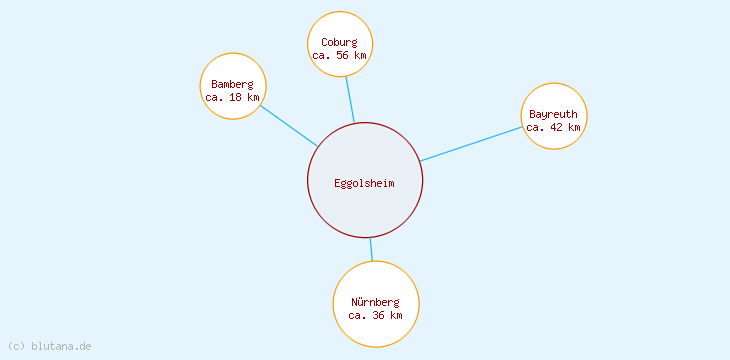 Distanzen Eggolsheim