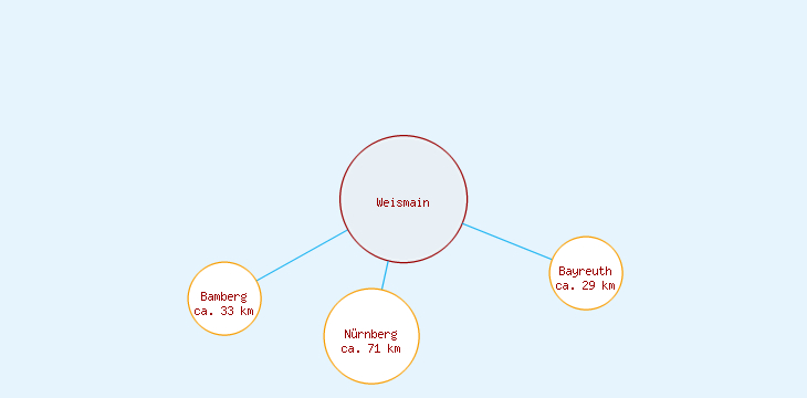 Distanzen Weismain