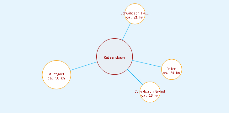 Distanzen Kaisersbach