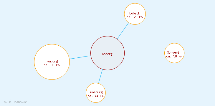 Distanzen Koberg