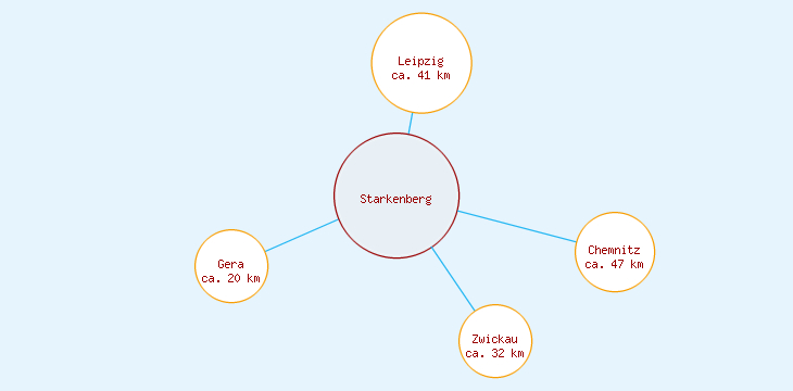 Distanzen Starkenberg