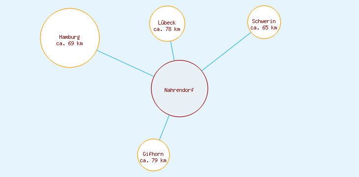 Distanzen Nahrendorf