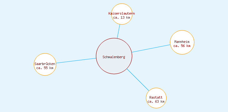 Distanzen Schmalenberg