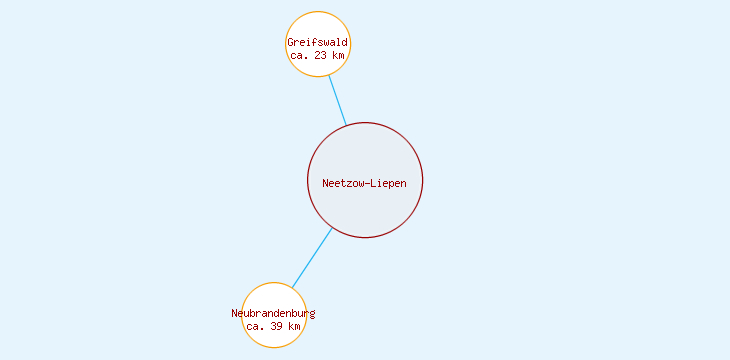 Distanzen Neetzow-Liepen