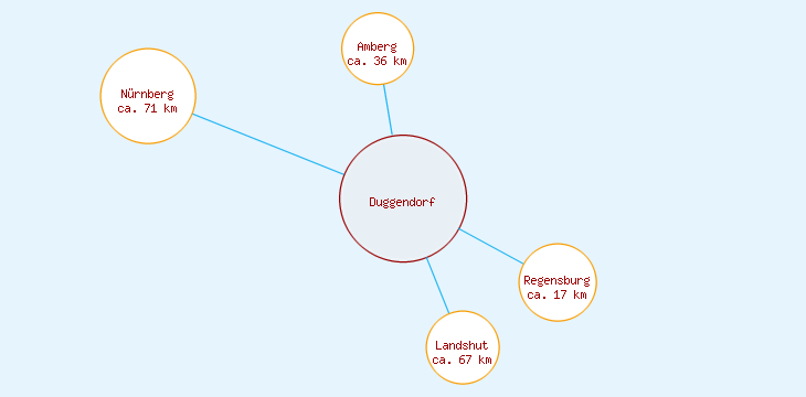 Distanzen Duggendorf