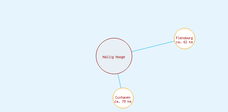 Distanzen Hallig Hooge
