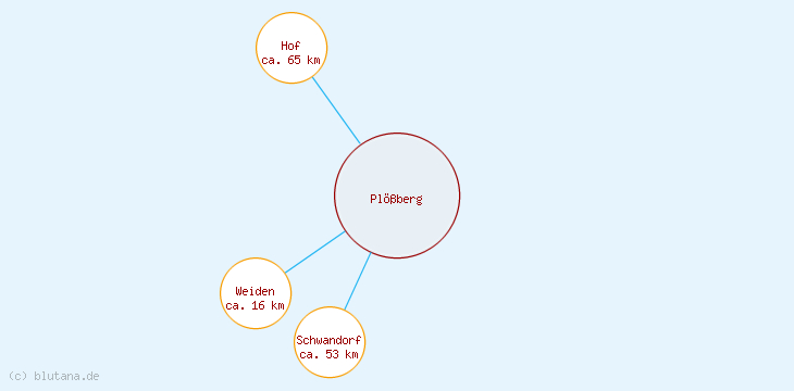 Distanzen Plößberg