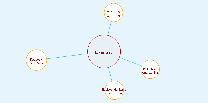 Distanzen Elmenhorst