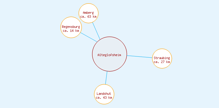 Distanzen Alteglofsheim