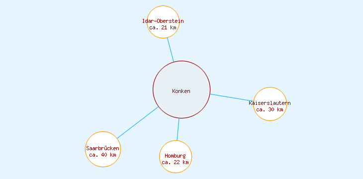 Distanzen Konken