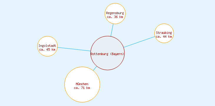 Distanzen Rottenburg (Bayern)