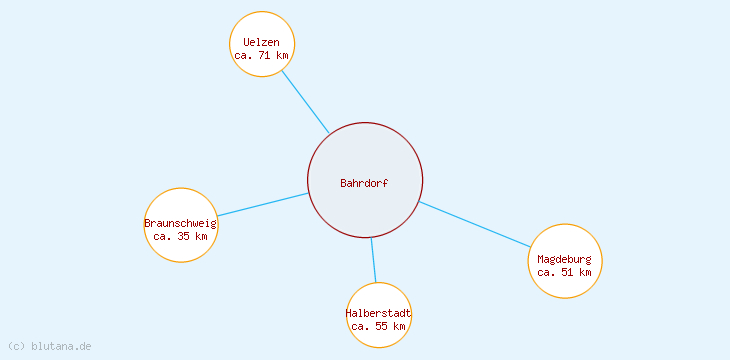 Distanzen Bahrdorf