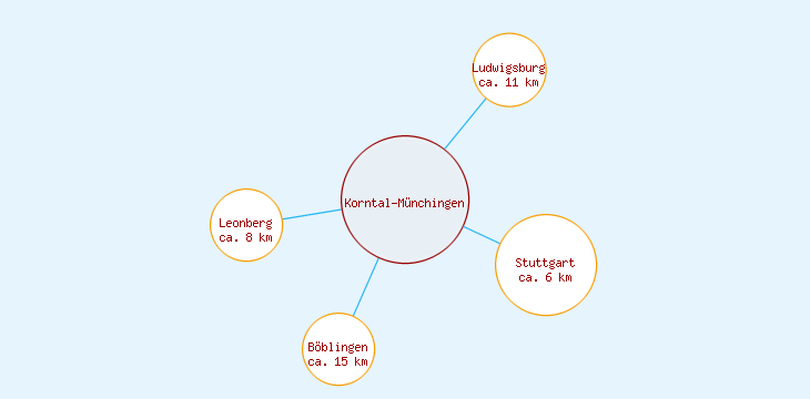 Distanzen Korntal-Münchingen