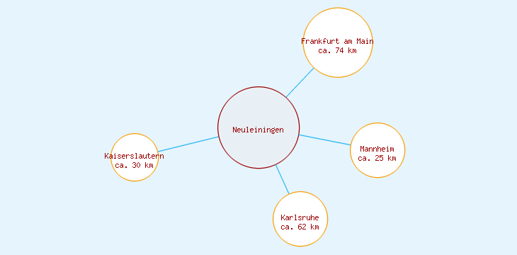 Distanzen Neuleiningen