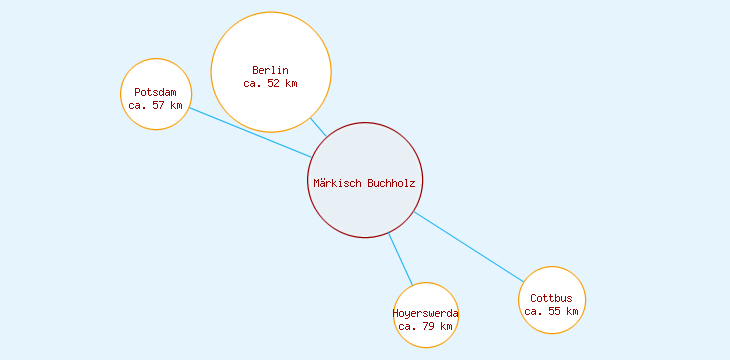 Distanzen Märkisch Buchholz