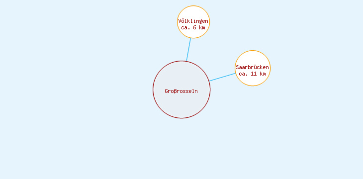 Distanzen Großrosseln