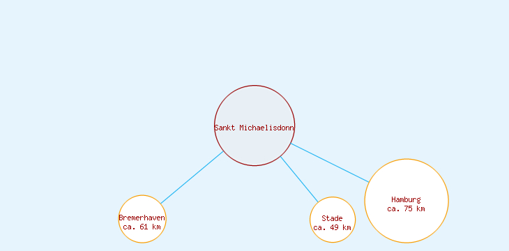 Distanzen Sankt Michaelisdonn