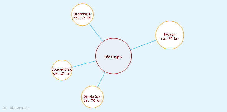 Distanzen Dötlingen