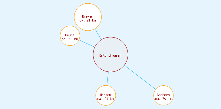 Distanzen Emtinghausen